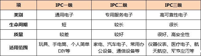 电路板厂教您识别电路板IPC等级的验收标准